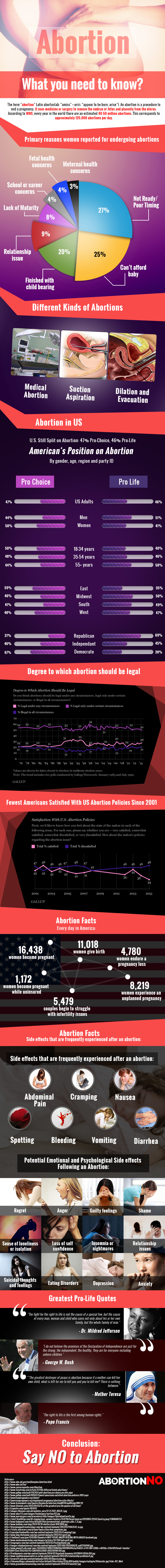 AbortionNo-What you need to know?